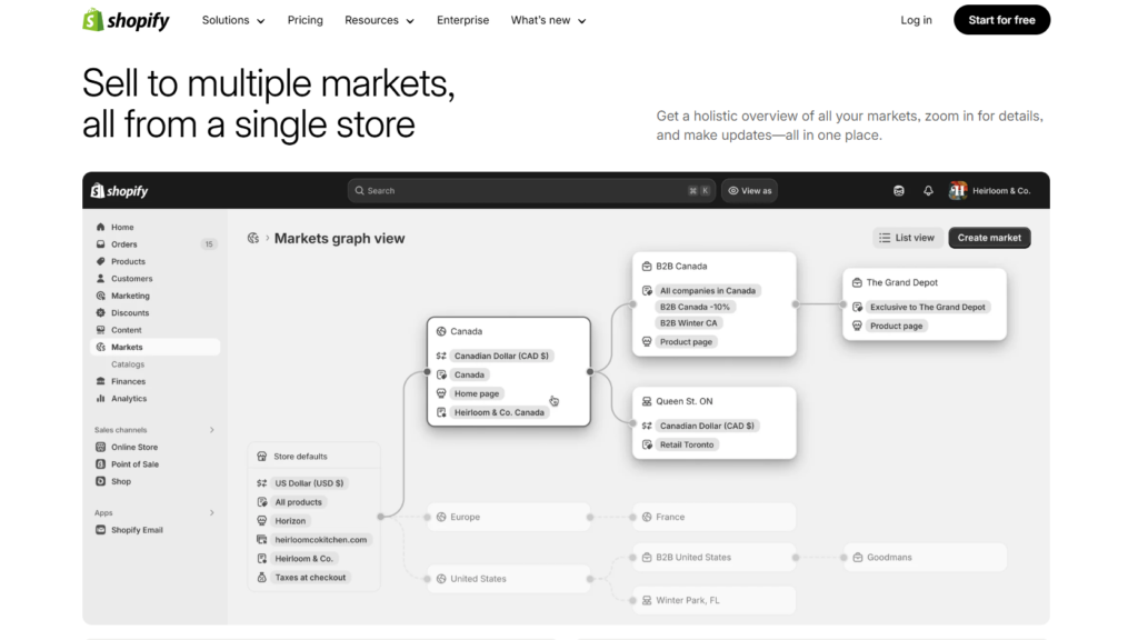shopify markets