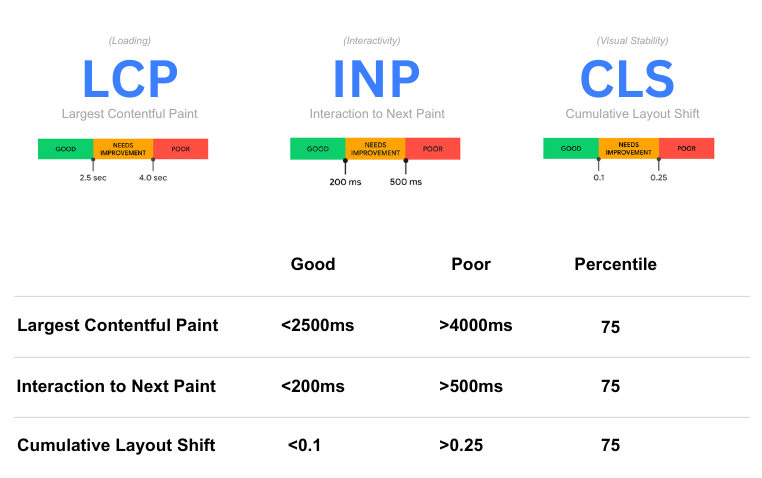 google core web vitals benchmark