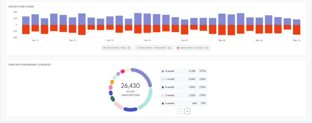 wild earth's dashboard to analyze subscription growth and churn trends
