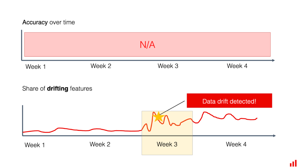 data drift detect timeline